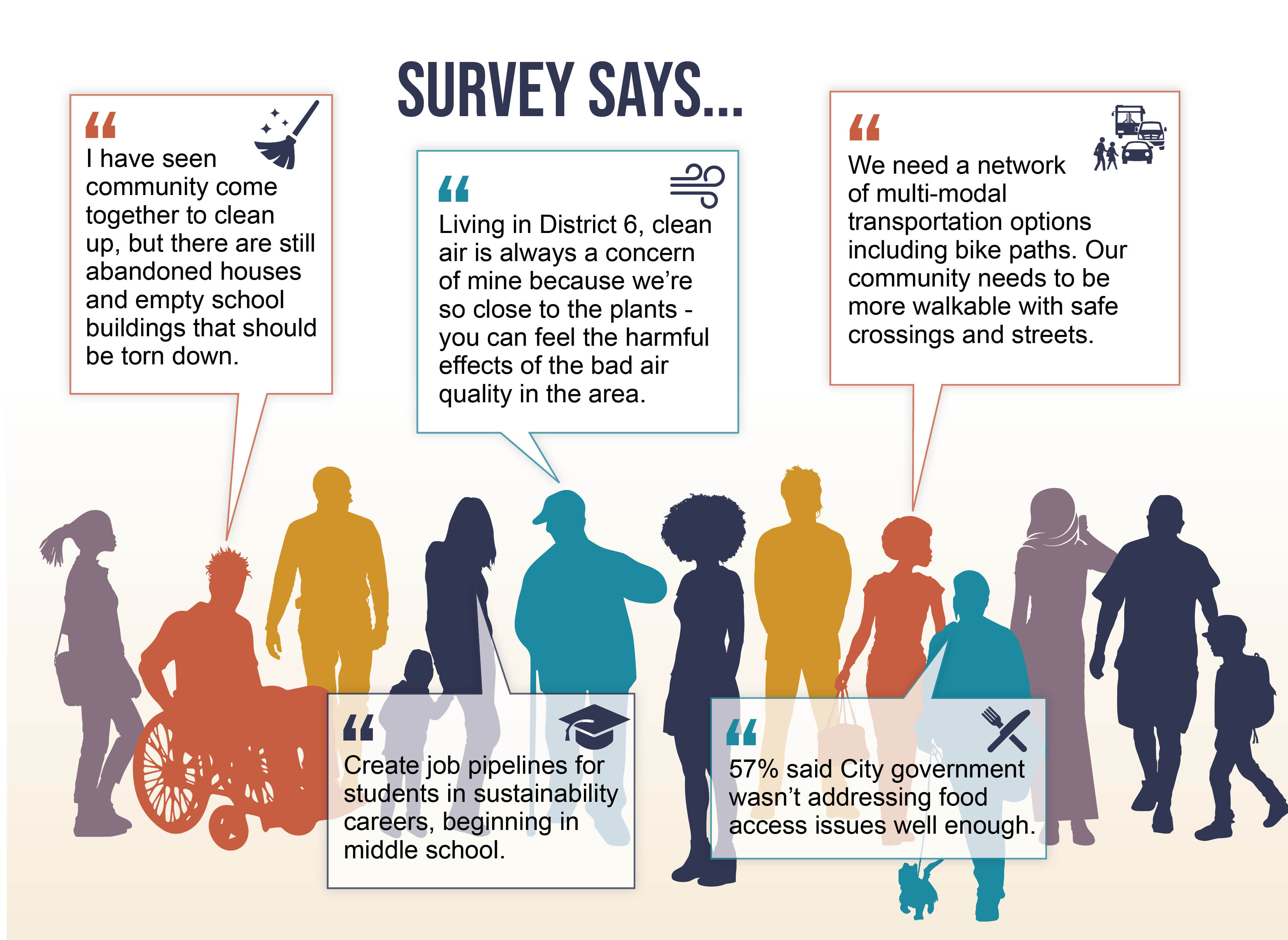 Sample of survey results and answers from the Detroit Sustainability Action Agenda