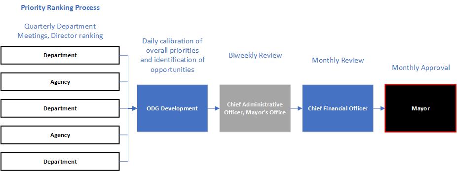 sequence of reviews to establish a priority