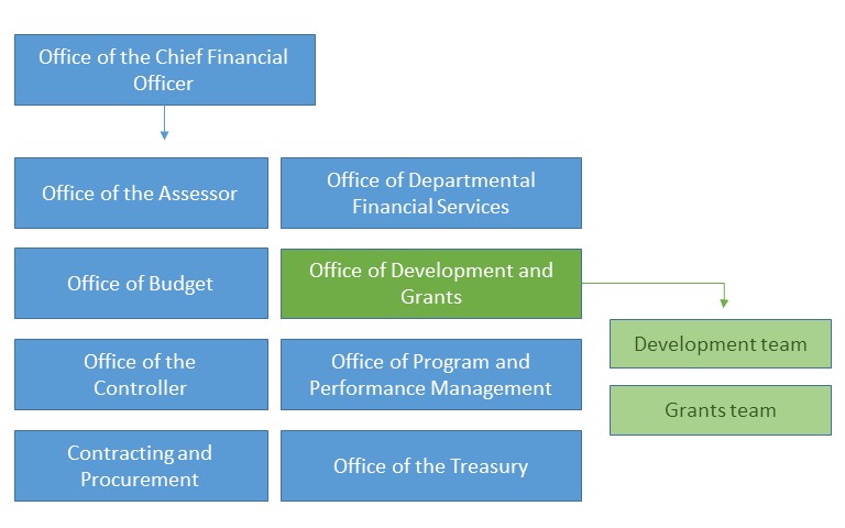 OCFO - ODG org chart