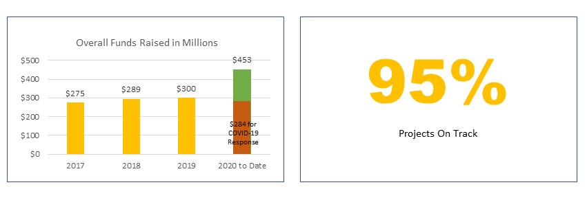 Fast Facts (as of June 30, 2020)