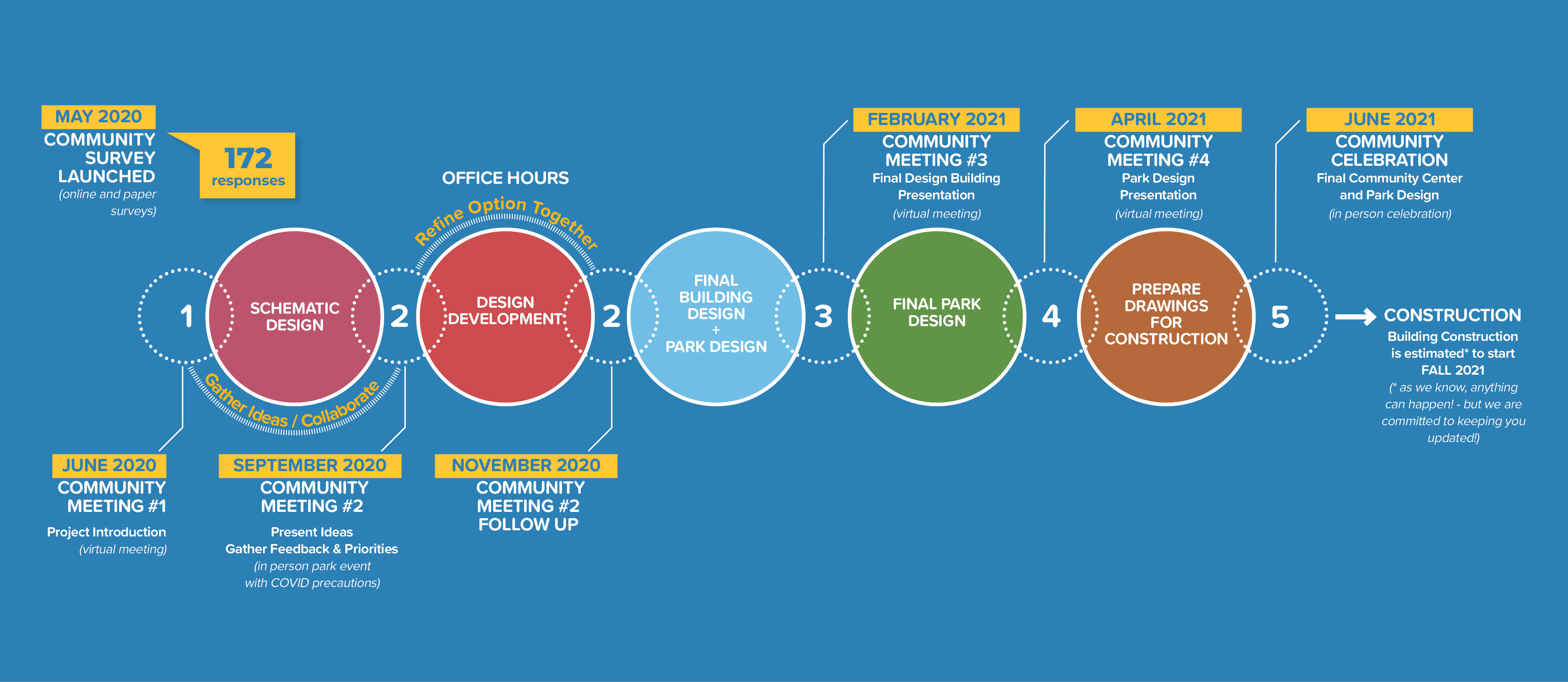 Engagement Process