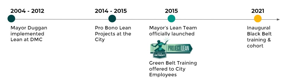 Lean Team Usage
