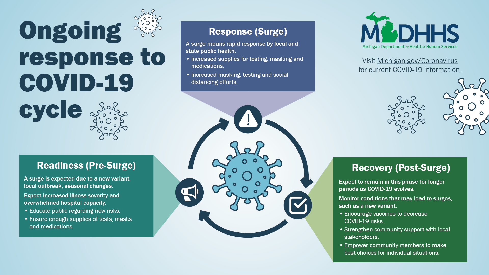 The cycle of the ongoing response to COVID-19, Response (Surge), Recovery (Post Surge) Readiness (Pre-Surge)