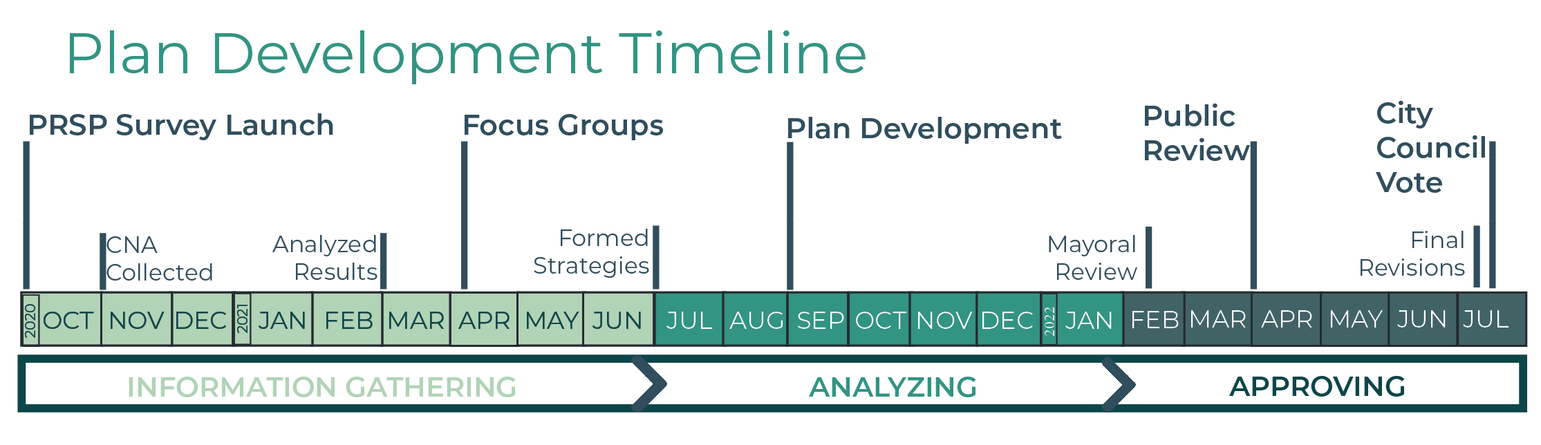 The Parks and Recreation Strategic plan started in October 2020 and is currently under a public review process ending June 30 2022.