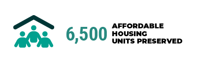 6500 Affordable Housing Units Preserved