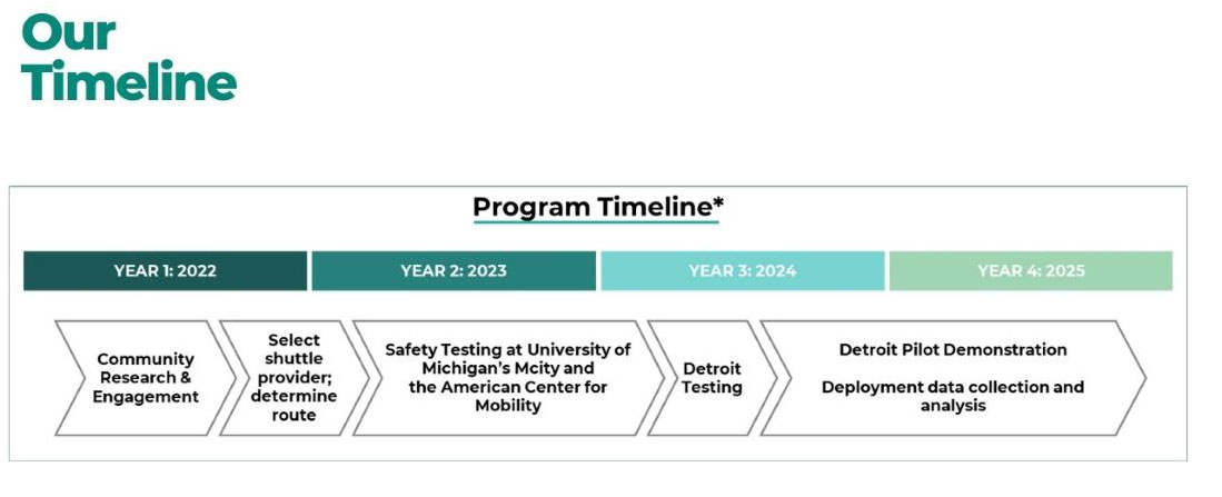 ADS Timeline