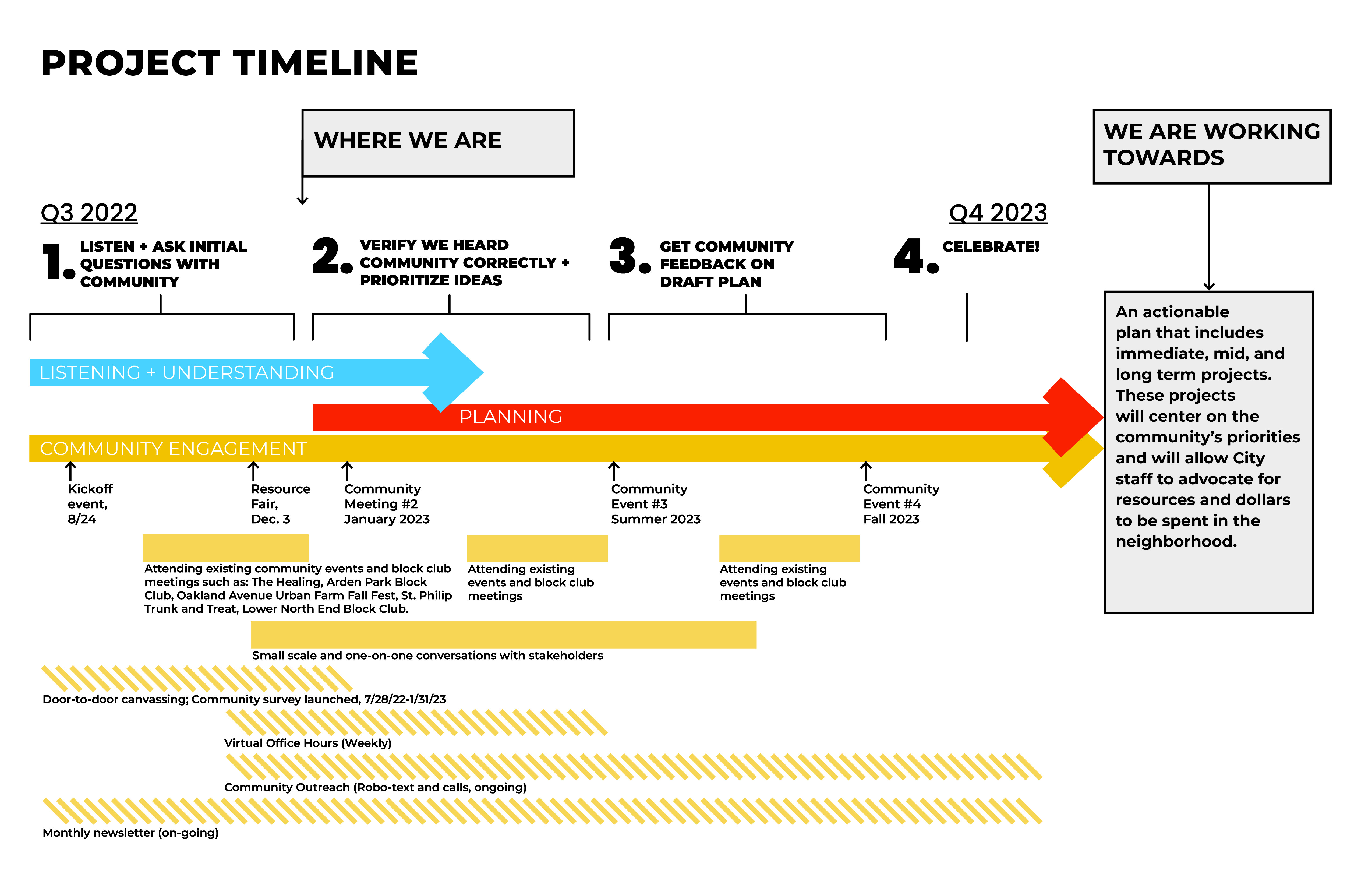 North End Timeline