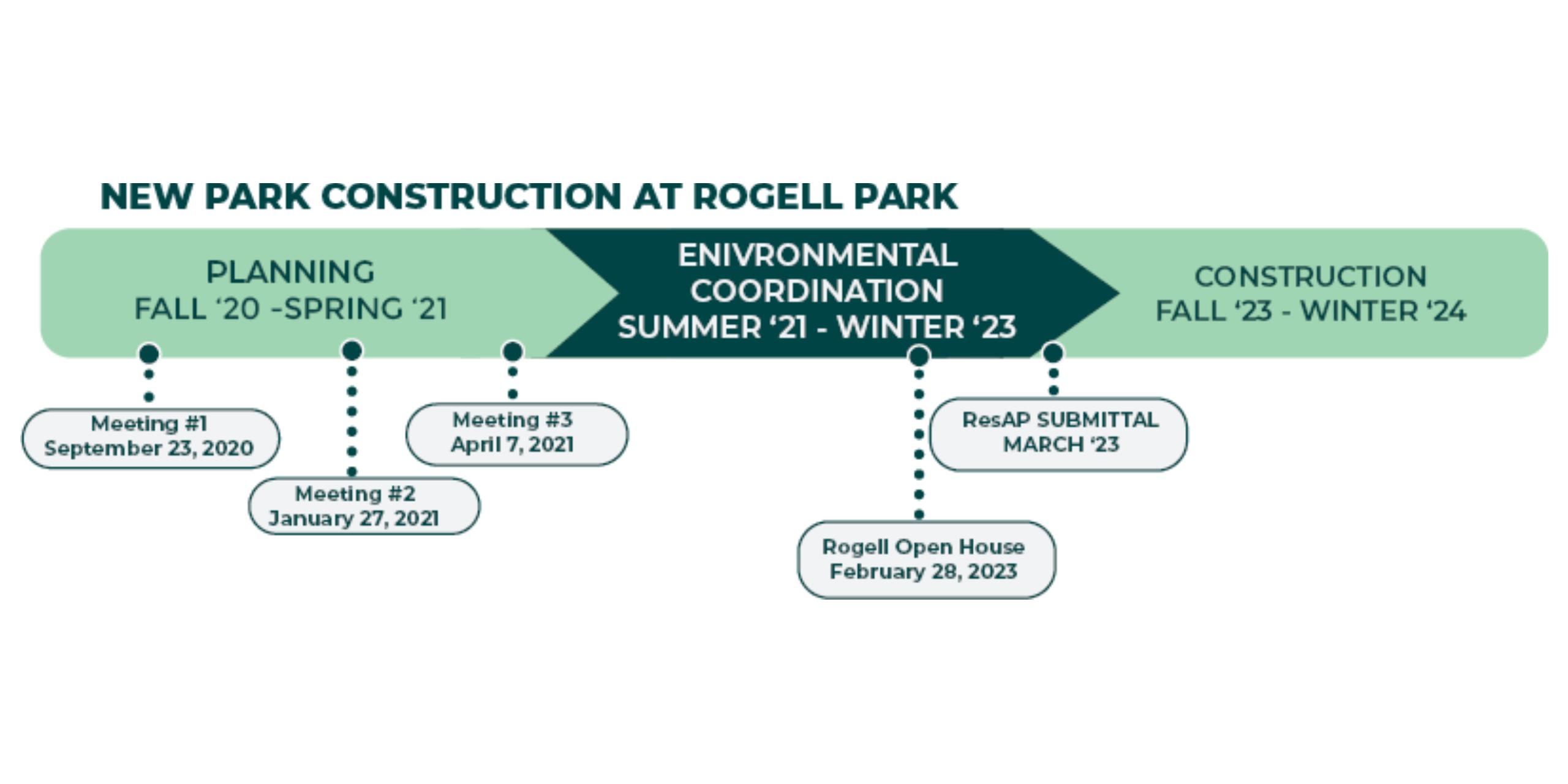 Rogell Park Updated Project Timeline
