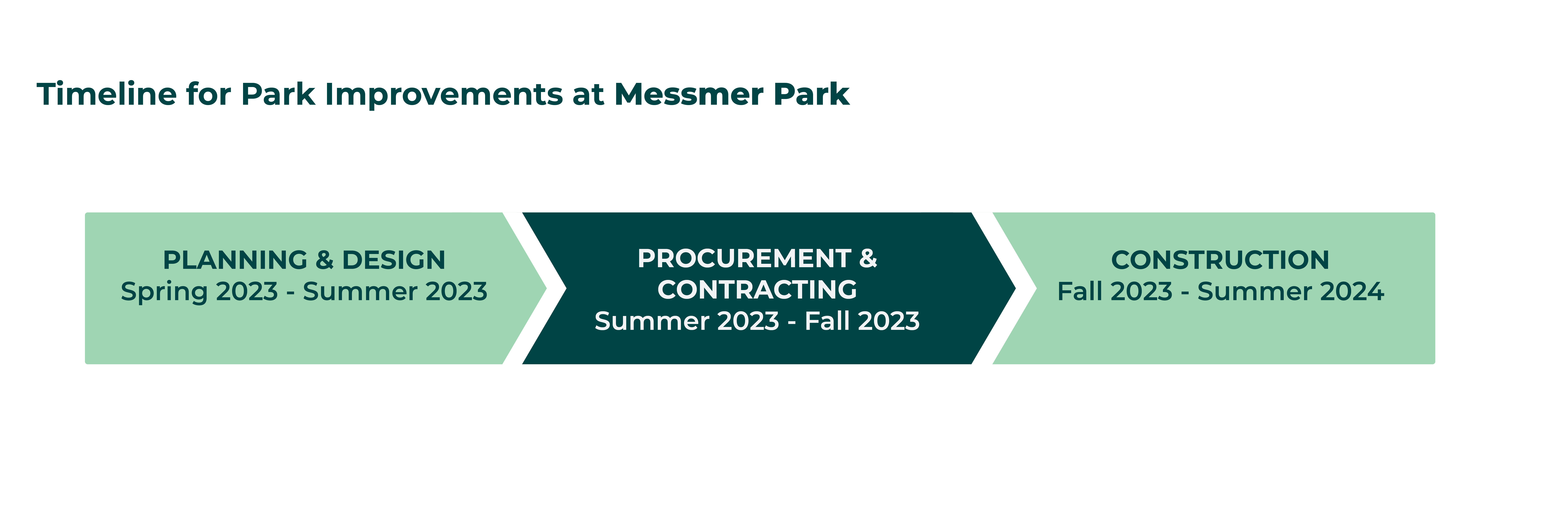 Timeline for improvements to Messmer Park