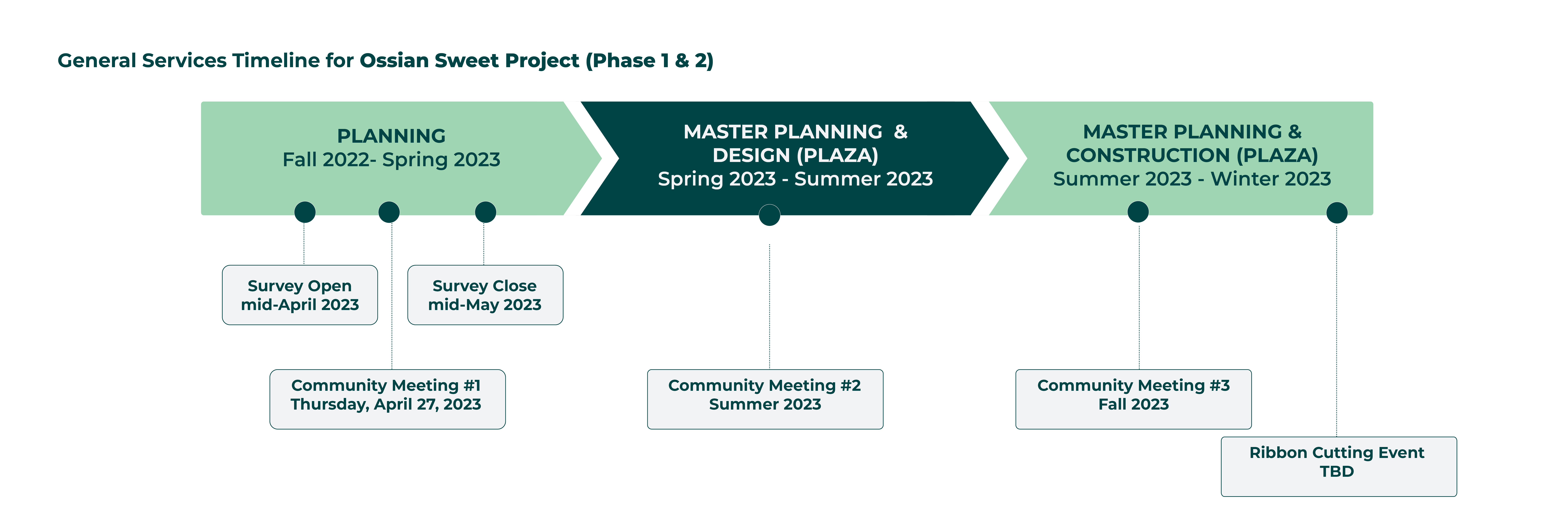 Timeline for the Ossian Sweet Project