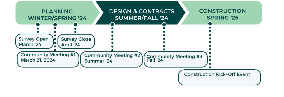 MLK Memorial Park Project Timeline