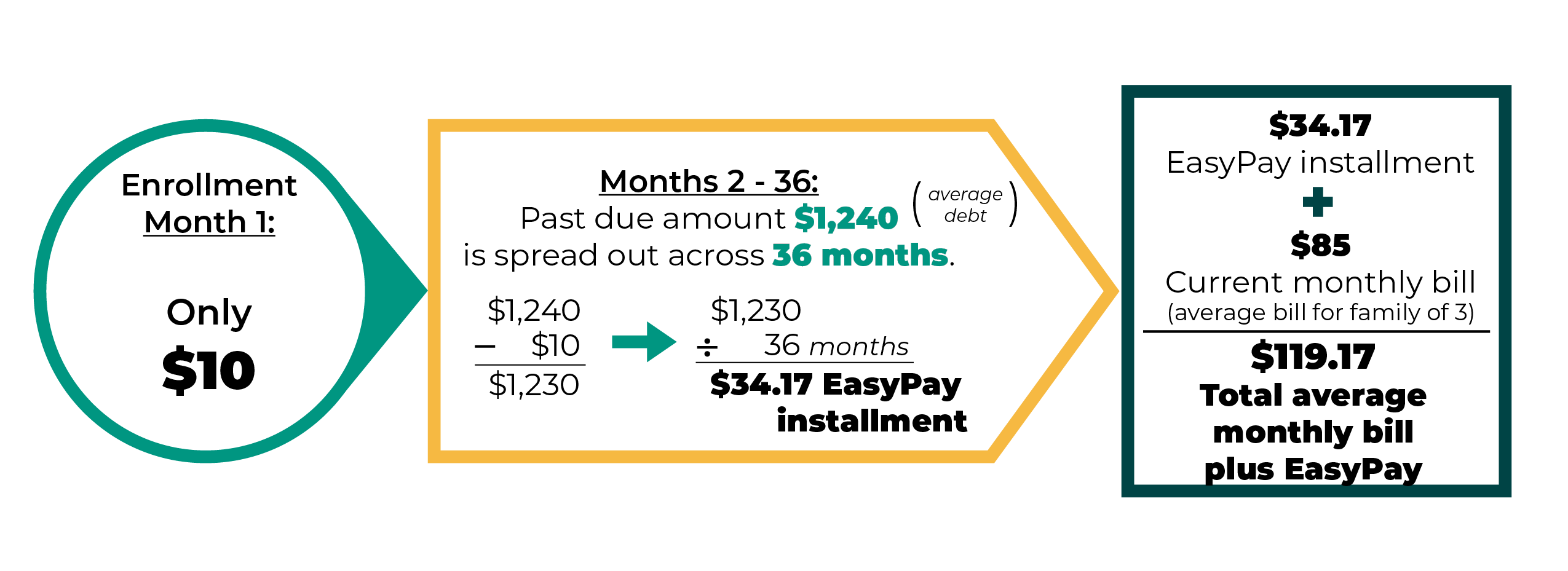 EasyPay Chart